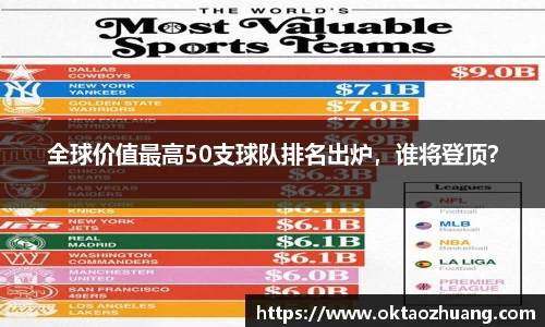 全球价值最高50支球队排名出炉，谁将登顶？